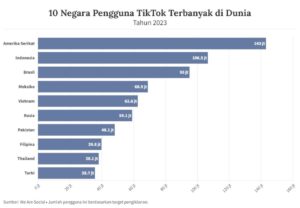 Pengguna Tiktok Indonesia vs Negara Lain: Data Oktober 2023